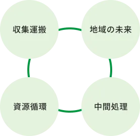 収集運搬と中間処理の図