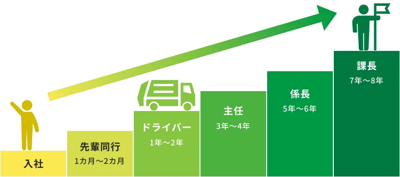 キャリアステップの図