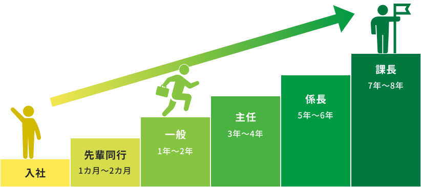 営業のキャリアステップの図