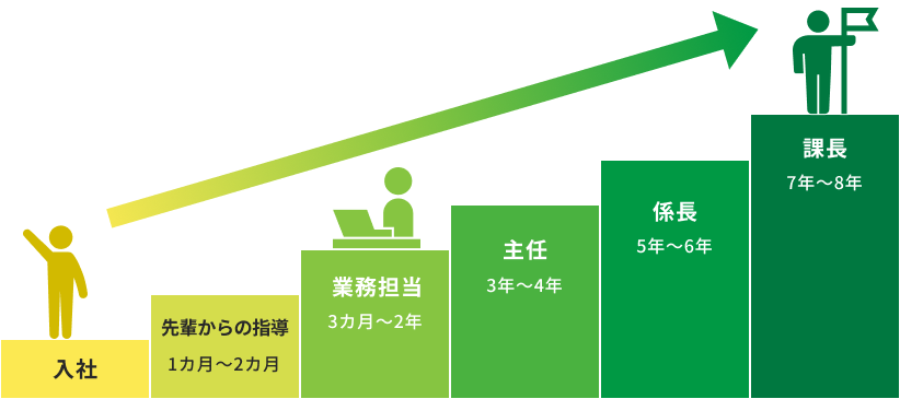 事務のキャリアステップの図
